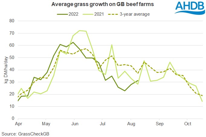 Graph of average grass growth for beef farms